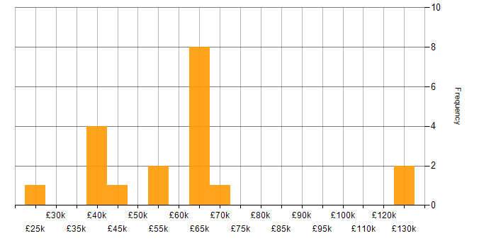 Salary histogram for Influencing Skills in West Yorkshire