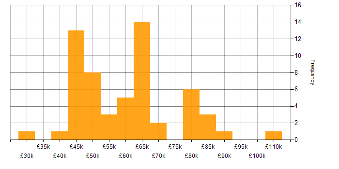 Salary histogram for Infrastructure as Code in West Yorkshire