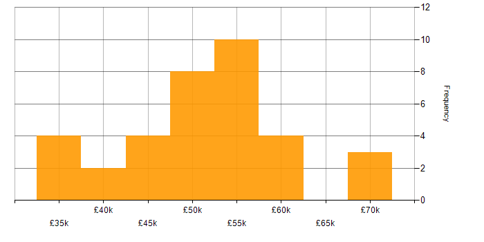 Salary histogram for Infrastructure Engineer in West Yorkshire