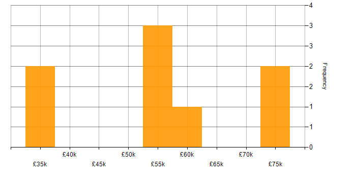 Salary histogram for Interaction Designer in West Yorkshire