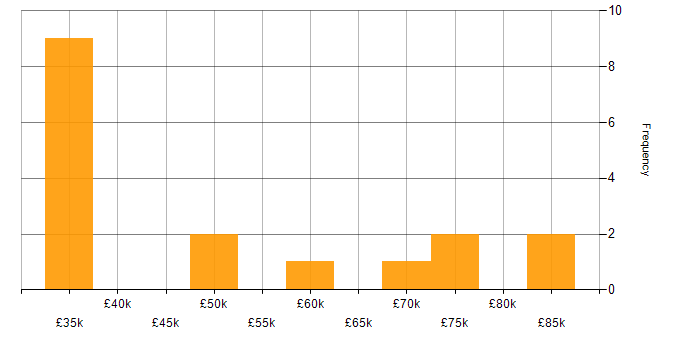 Salary histogram for Internet in West Yorkshire