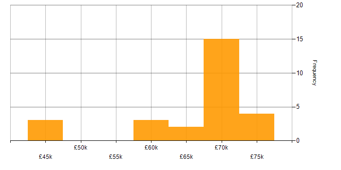 Salary histogram for Intrusion Detection in West Yorkshire