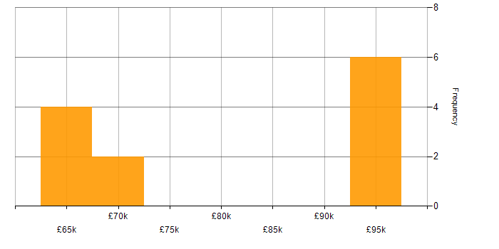 Salary histogram for IoT in West Yorkshire