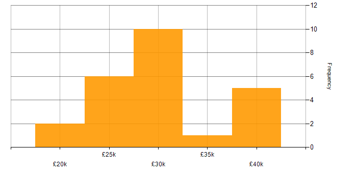 Salary histogram for IT Analyst in West Yorkshire