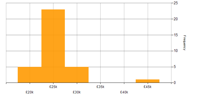 Salary histogram for IT Support Technician in West Yorkshire