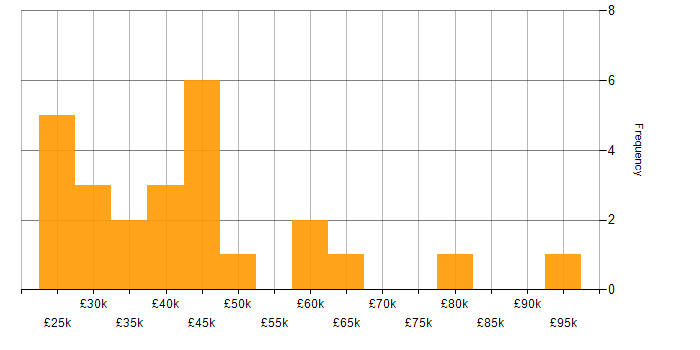 Salary histogram for ITSM in West Yorkshire