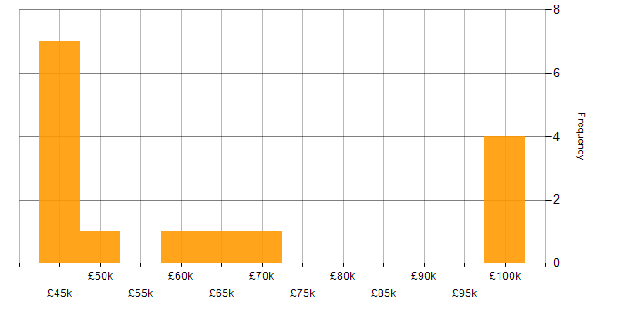 Salary histogram for Jenkins in West Yorkshire
