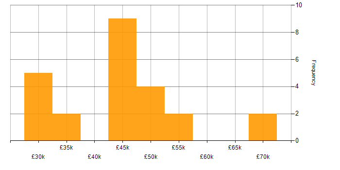 Salary histogram for jQuery in West Yorkshire