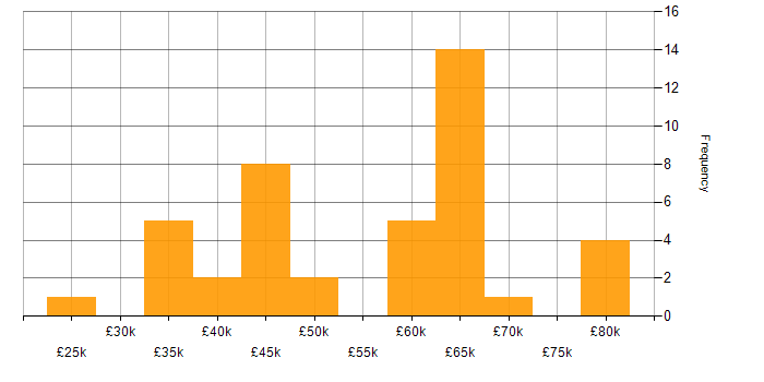 Salary histogram for JSON in West Yorkshire