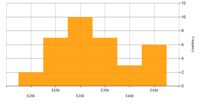Salary histogram for Junior in West Yorkshire