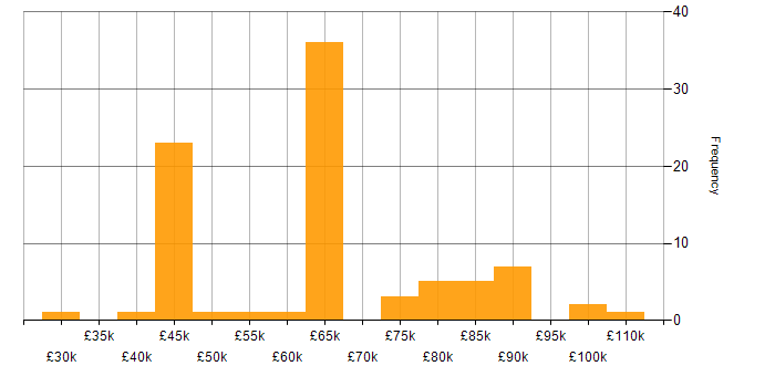 Salary histogram for Kubernetes in West Yorkshire