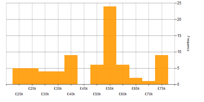 Salary histogram for LAN in West Yorkshire