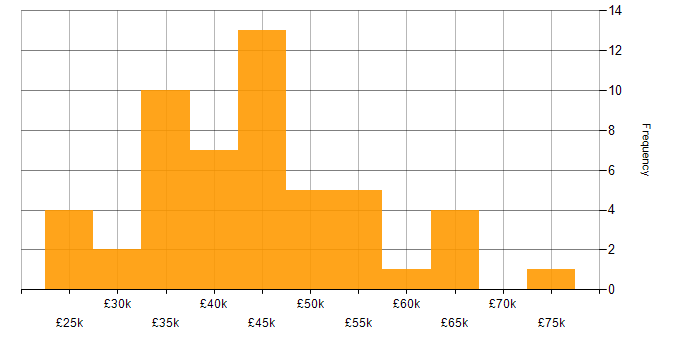 Salary histogram for Laravel in West Yorkshire