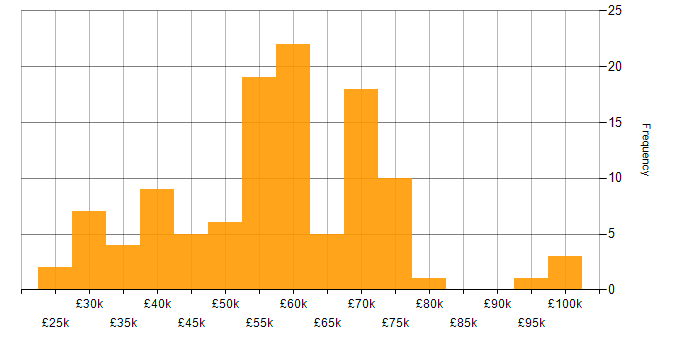 Salary histogram for Law in West Yorkshire