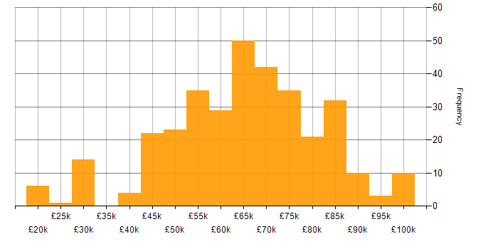Salary histogram for Lead in West Yorkshire