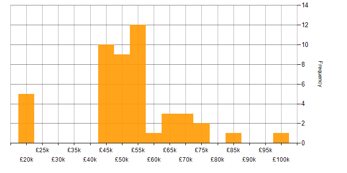 Salary histogram for Lead Developer in West Yorkshire