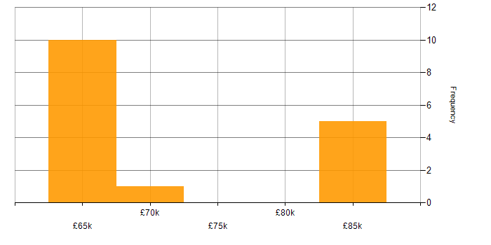 Salary histogram for Lead DevOps in West Yorkshire
