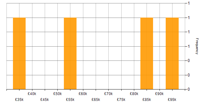 Salary histogram for Legacy Systems in West Yorkshire