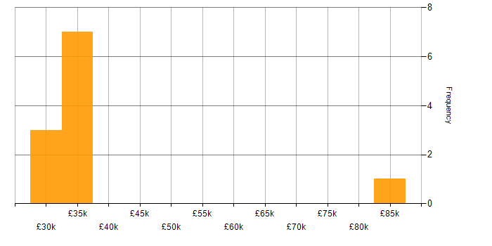 Salary histogram for Linux Command Line in West Yorkshire