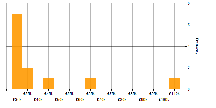 Salary histogram for Local Government in West Yorkshire