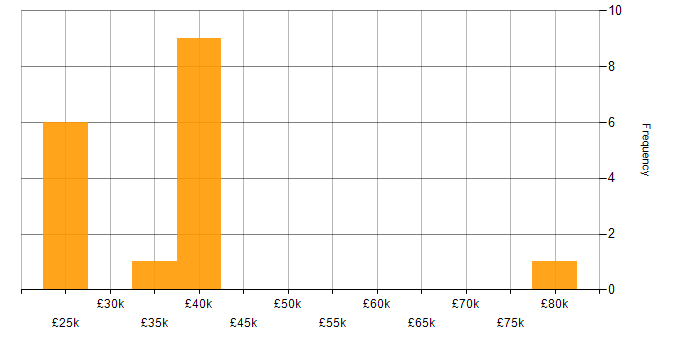Salary histogram for Looker in West Yorkshire