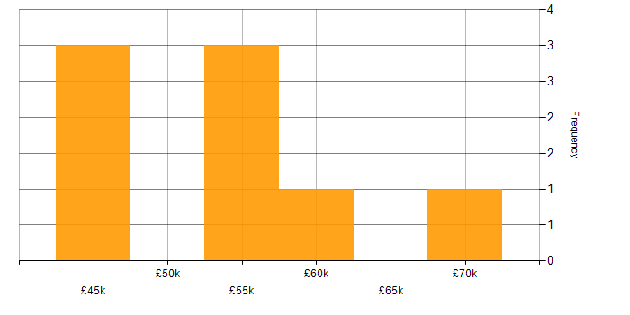 Salary histogram for Low-Code in West Yorkshire