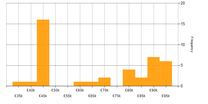 Salary histogram for Machine Learning in West Yorkshire