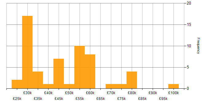 Salary histogram for Management Information System in West Yorkshire