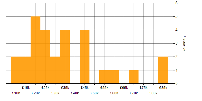 Salary histogram for Mathematics in West Yorkshire