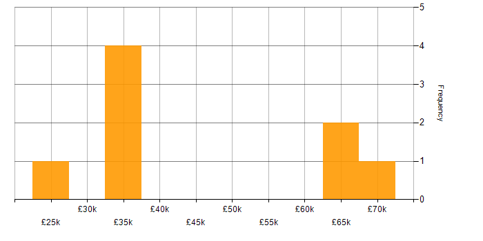 Salary histogram for MCSE in West Yorkshire