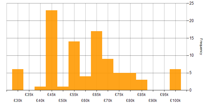 Salary histogram for Microservices in West Yorkshire
