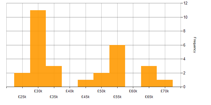 Salary histogram for Microsoft Intune in West Yorkshire