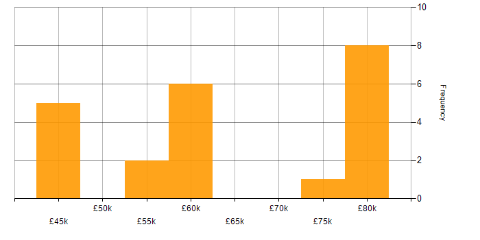 Salary histogram for MPLS in West Yorkshire