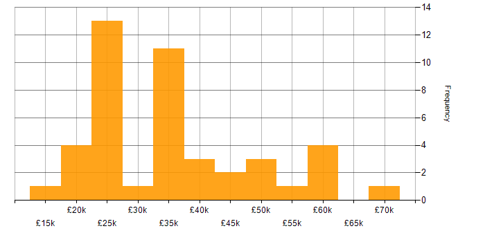 Salary histogram for Microsoft Excel in West Yorkshire