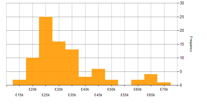 Salary histogram for Microsoft Office in West Yorkshire