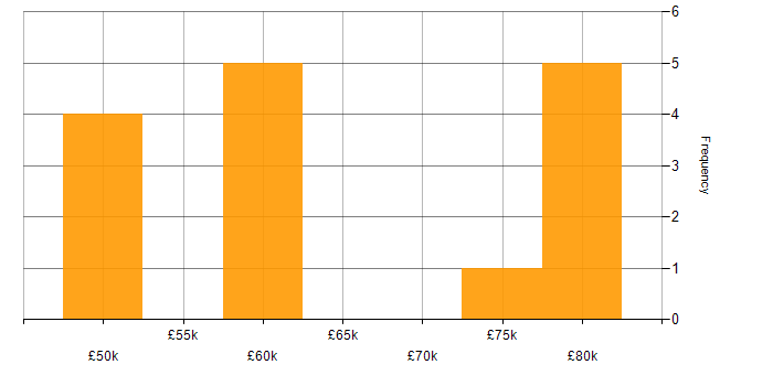 Salary histogram for Network Design in West Yorkshire