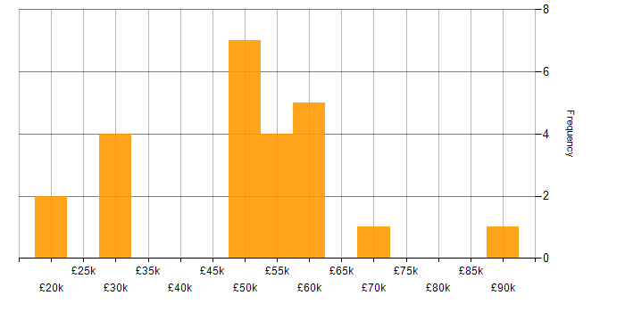 Salary histogram for Network Security in West Yorkshire