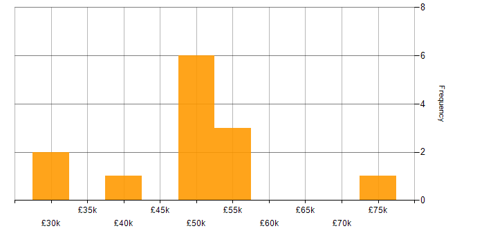 Salary histogram for NIST in West Yorkshire