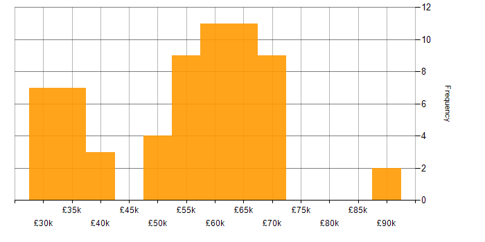 Salary histogram for Node.js in West Yorkshire
