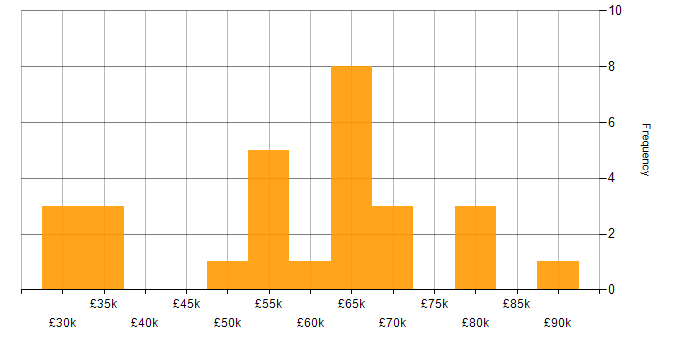 Salary histogram for Onboarding in West Yorkshire