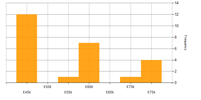 Salary histogram for Open Source in West Yorkshire