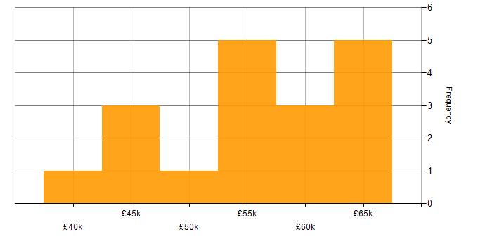 Salary histogram for PaaS in West Yorkshire