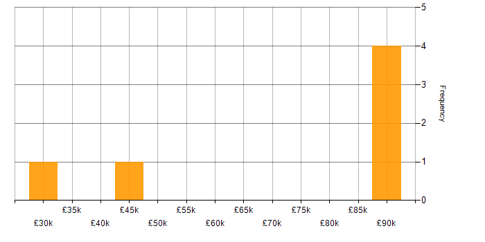 Salary histogram for Penetration Tester in West Yorkshire