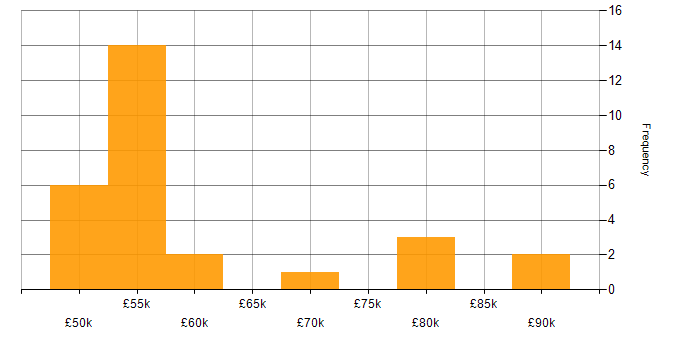 Salary histogram for People Management in West Yorkshire