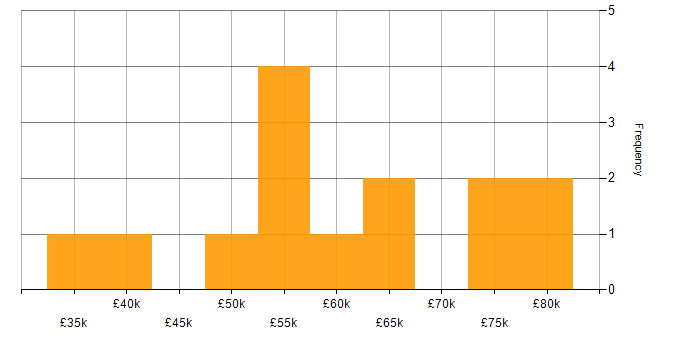 Salary histogram for Performance Management in West Yorkshire