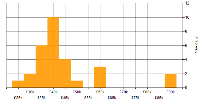Salary histogram for Pharmaceutical in West Yorkshire