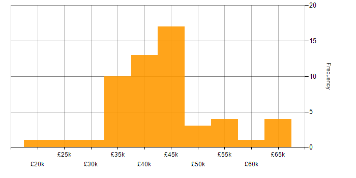 Salary histogram for PHP Developer in West Yorkshire
