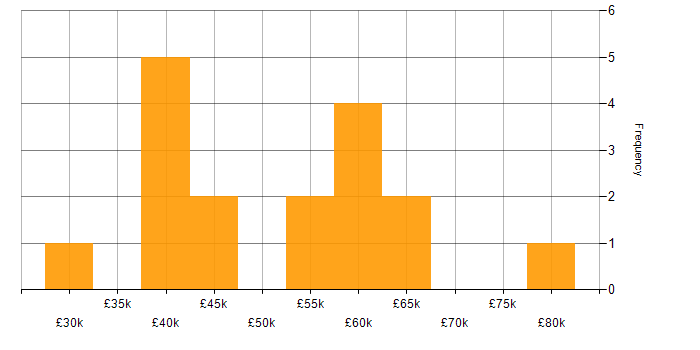 Salary histogram for PMI Certification in West Yorkshire