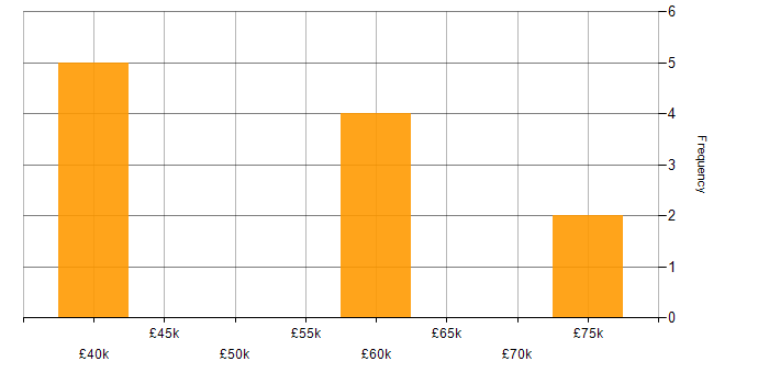 Salary histogram for Portfolio Manager in West Yorkshire