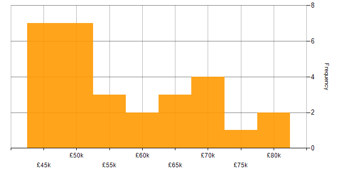 Salary histogram for PostgreSQL in West Yorkshire